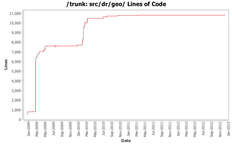 src/dr/geo/ Lines of Code