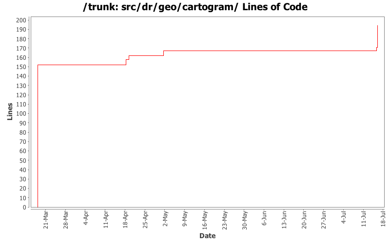 src/dr/geo/cartogram/ Lines of Code