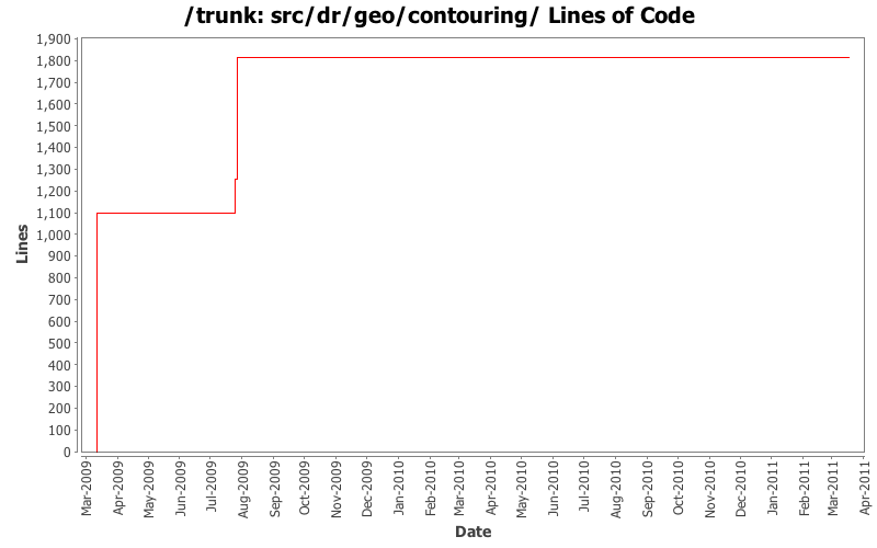 src/dr/geo/contouring/ Lines of Code