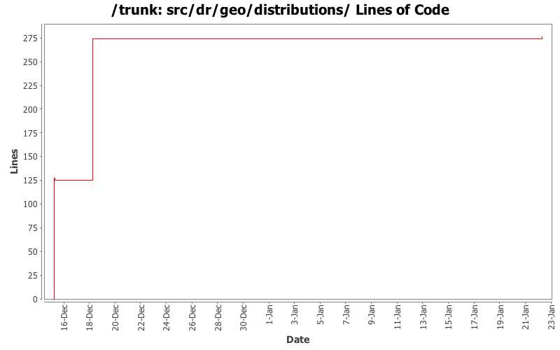 src/dr/geo/distributions/ Lines of Code