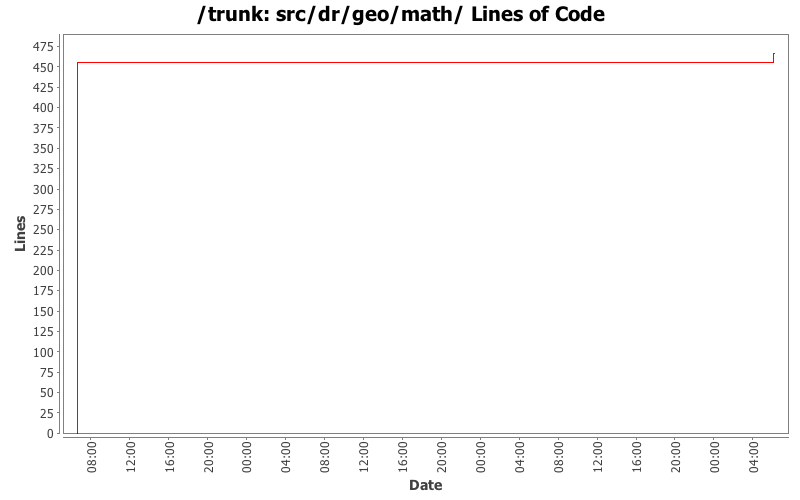src/dr/geo/math/ Lines of Code