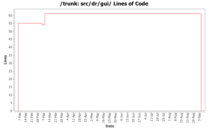 src/dr/gui/ Lines of Code