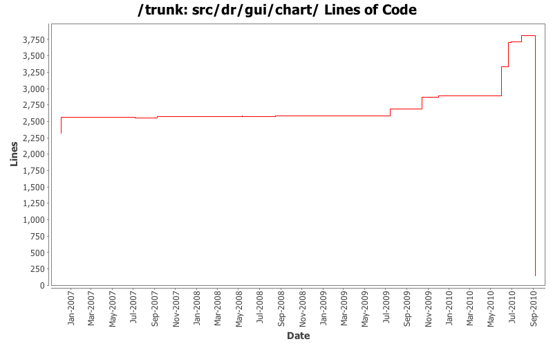 src/dr/gui/chart/ Lines of Code