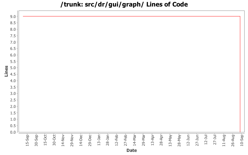 src/dr/gui/graph/ Lines of Code