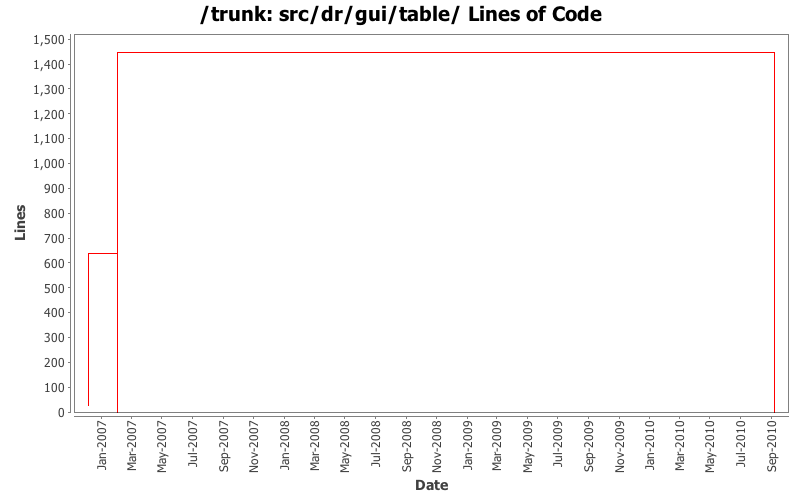 src/dr/gui/table/ Lines of Code