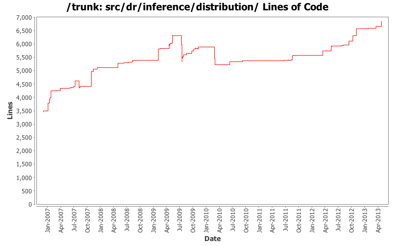 src/dr/inference/distribution/ Lines of Code