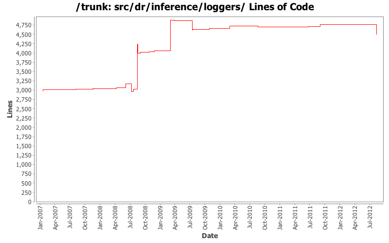 src/dr/inference/loggers/ Lines of Code