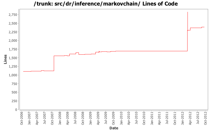 src/dr/inference/markovchain/ Lines of Code
