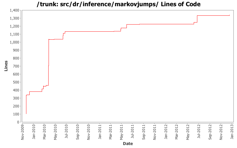 src/dr/inference/markovjumps/ Lines of Code
