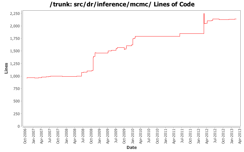 src/dr/inference/mcmc/ Lines of Code