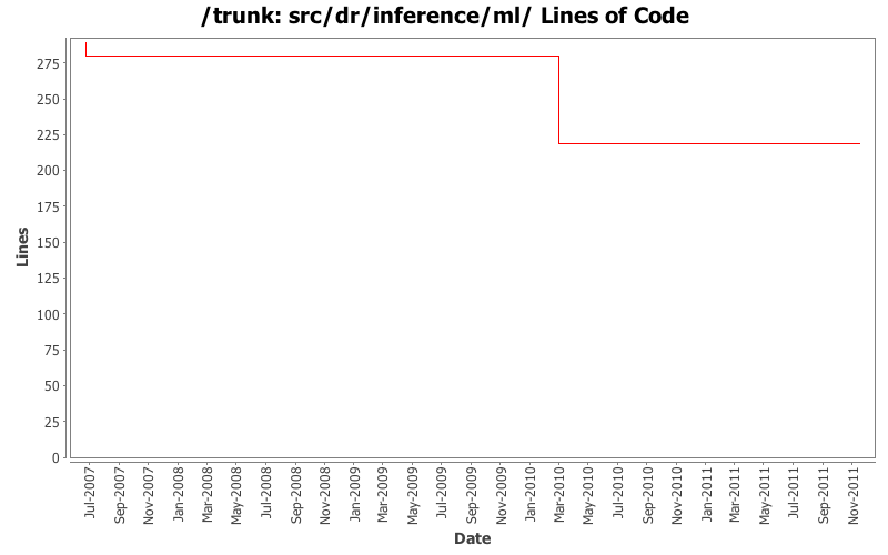 src/dr/inference/ml/ Lines of Code
