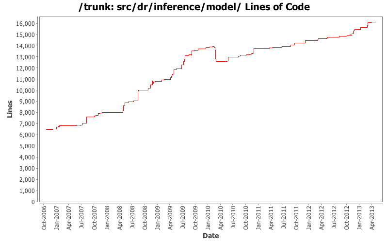src/dr/inference/model/ Lines of Code