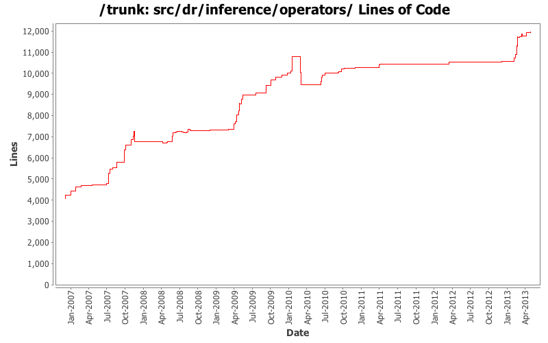src/dr/inference/operators/ Lines of Code