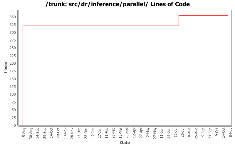 src/dr/inference/parallel/ Lines of Code