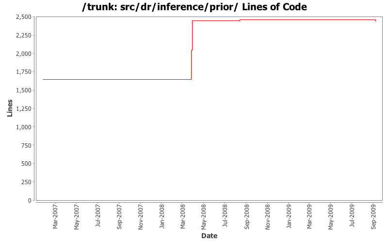 src/dr/inference/prior/ Lines of Code