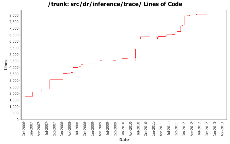 src/dr/inference/trace/ Lines of Code