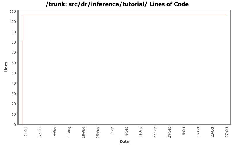 src/dr/inference/tutorial/ Lines of Code