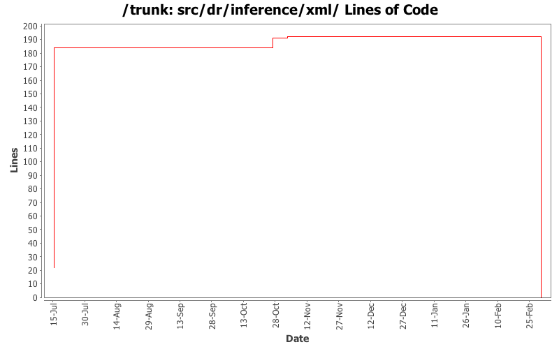 src/dr/inference/xml/ Lines of Code