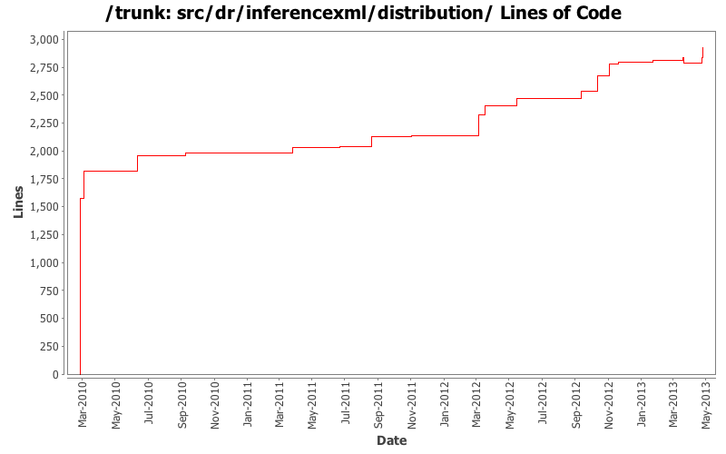src/dr/inferencexml/distribution/ Lines of Code