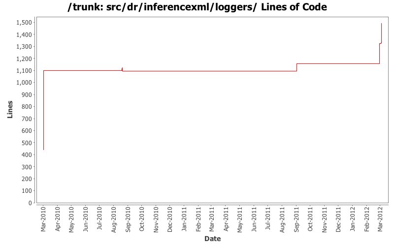 src/dr/inferencexml/loggers/ Lines of Code