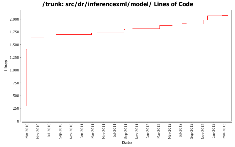 src/dr/inferencexml/model/ Lines of Code