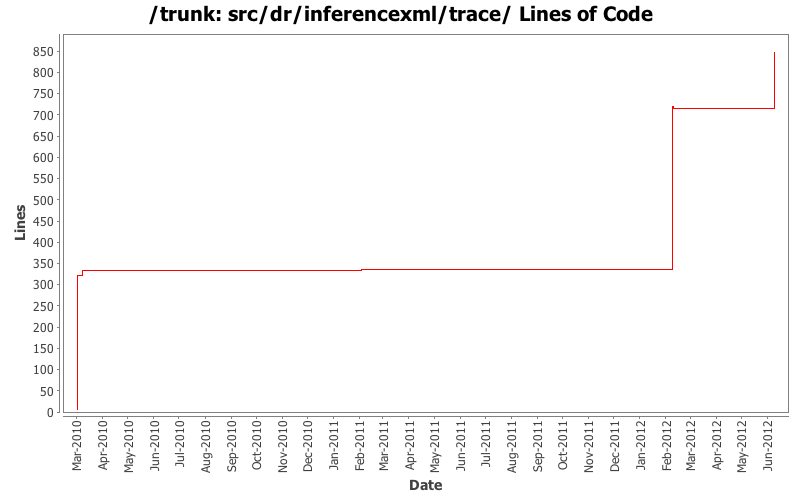 src/dr/inferencexml/trace/ Lines of Code