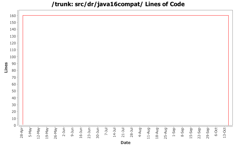 src/dr/java16compat/ Lines of Code