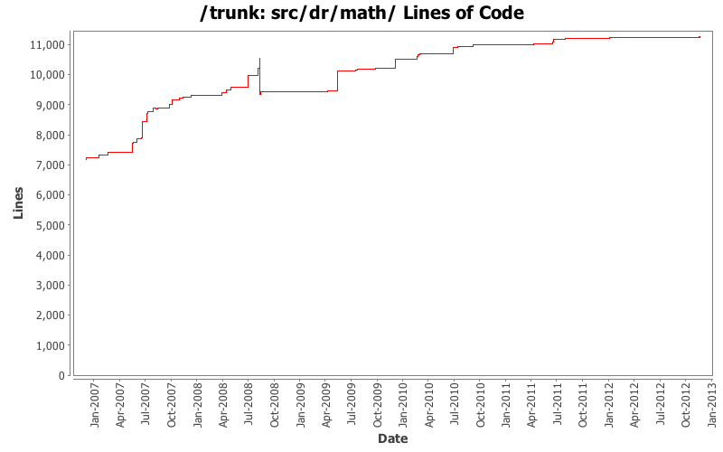 src/dr/math/ Lines of Code