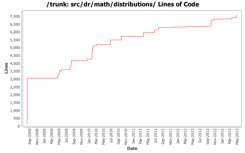 src/dr/math/distributions/ Lines of Code