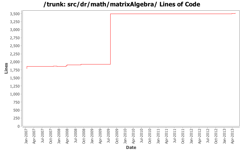 src/dr/math/matrixAlgebra/ Lines of Code