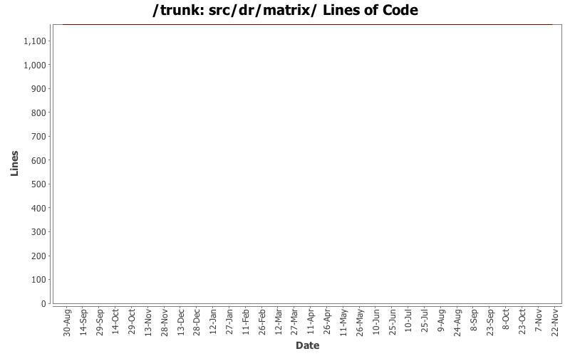 src/dr/matrix/ Lines of Code