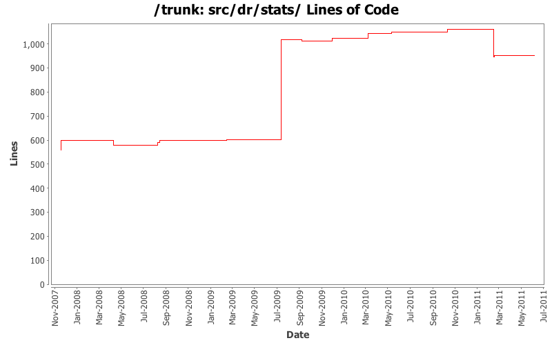 src/dr/stats/ Lines of Code