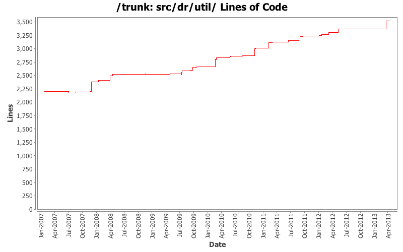 src/dr/util/ Lines of Code