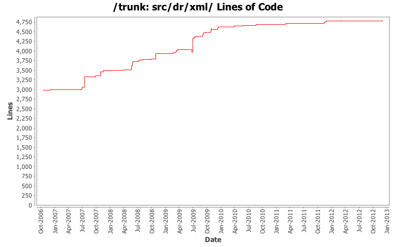 src/dr/xml/ Lines of Code