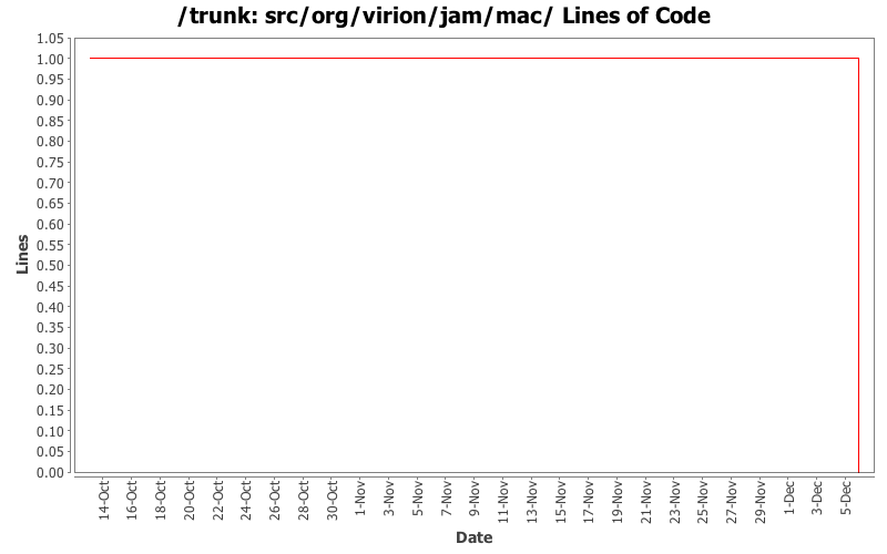 src/org/virion/jam/mac/ Lines of Code