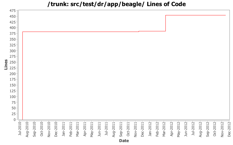 src/test/dr/app/beagle/ Lines of Code
