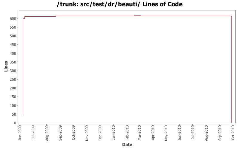 src/test/dr/beauti/ Lines of Code