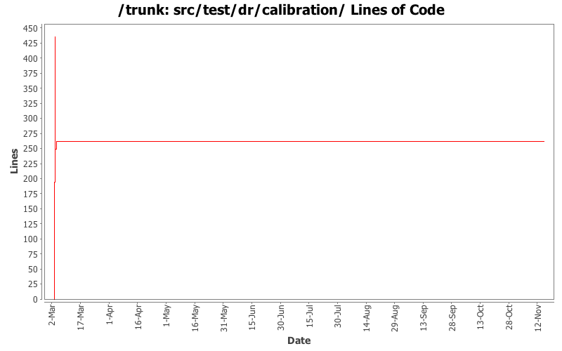 src/test/dr/calibration/ Lines of Code
