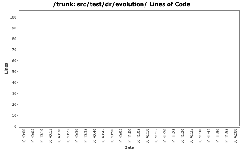 src/test/dr/evolution/ Lines of Code