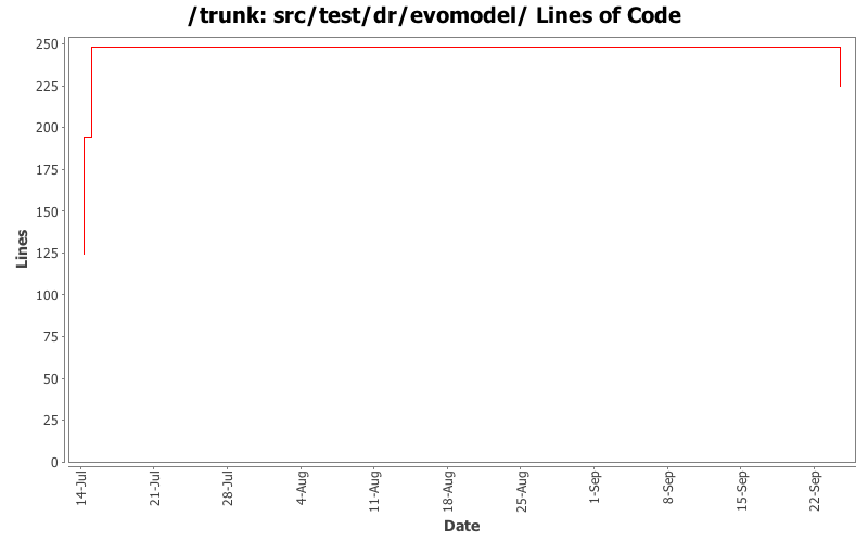 src/test/dr/evomodel/ Lines of Code