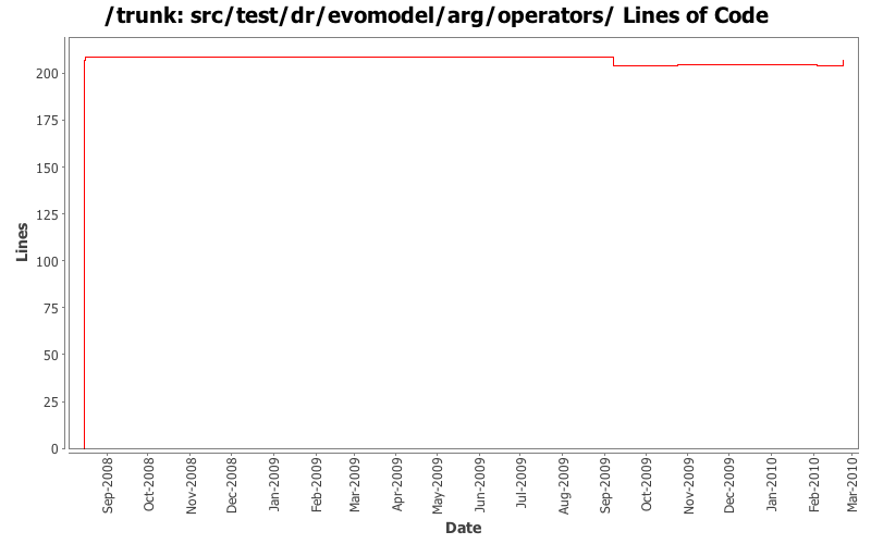 src/test/dr/evomodel/arg/operators/ Lines of Code