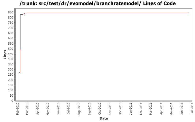 src/test/dr/evomodel/branchratemodel/ Lines of Code