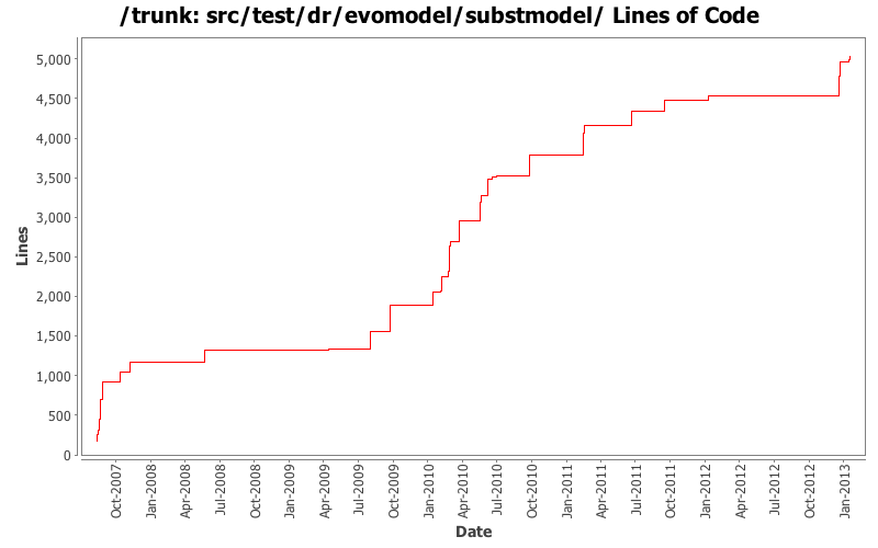 src/test/dr/evomodel/substmodel/ Lines of Code