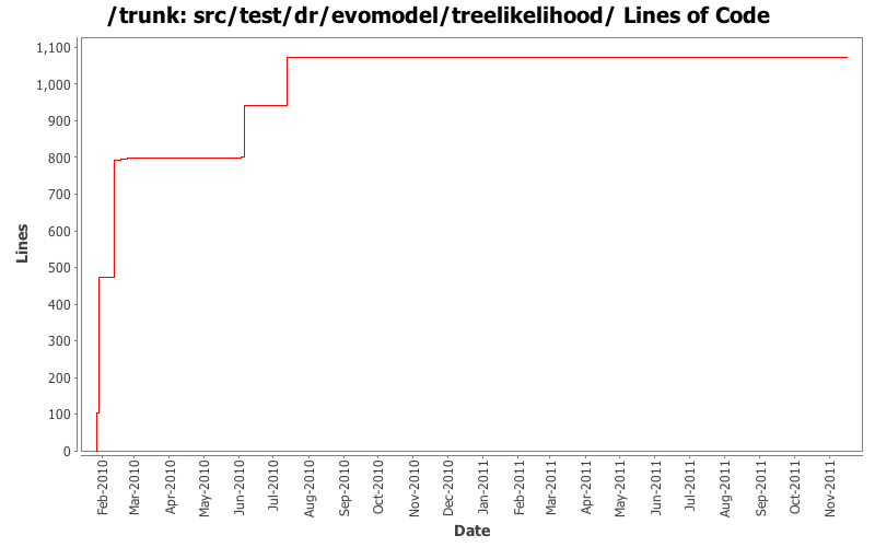 src/test/dr/evomodel/treelikelihood/ Lines of Code