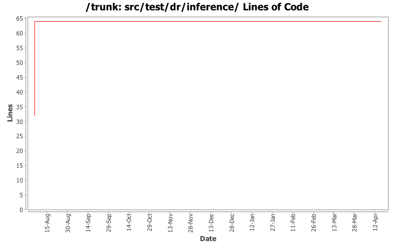 src/test/dr/inference/ Lines of Code