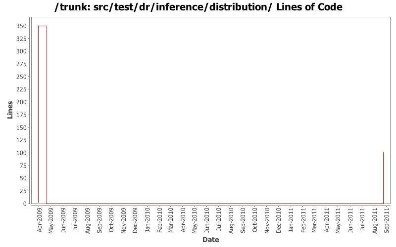 src/test/dr/inference/distribution/ Lines of Code