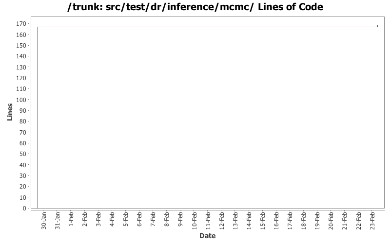 src/test/dr/inference/mcmc/ Lines of Code