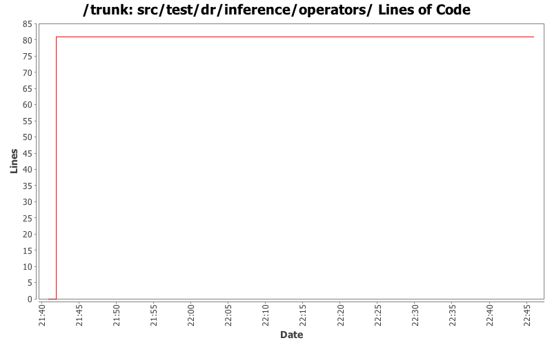 src/test/dr/inference/operators/ Lines of Code