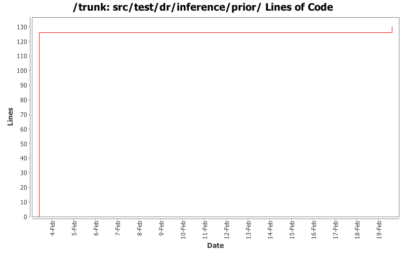 src/test/dr/inference/prior/ Lines of Code