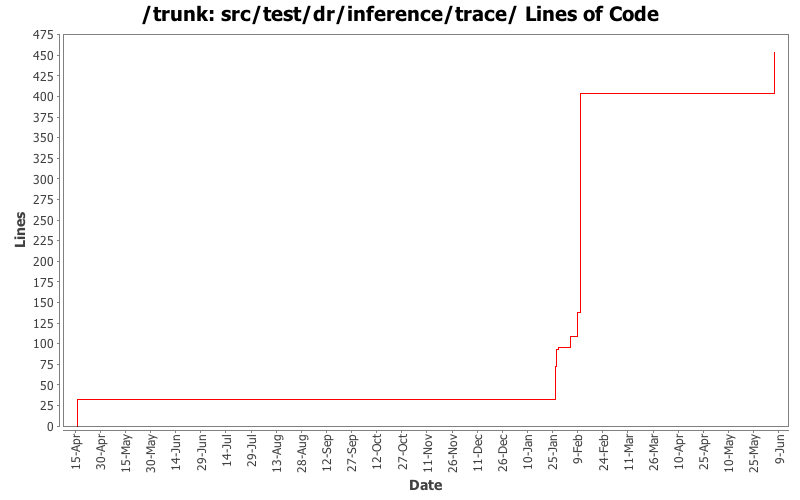 src/test/dr/inference/trace/ Lines of Code